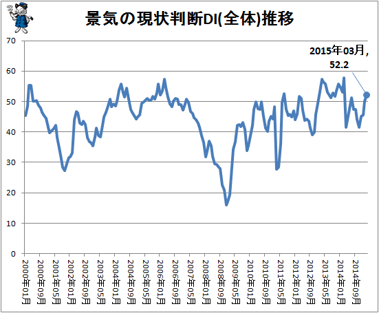 ↑ 景気の現状判断DI(全体)推移