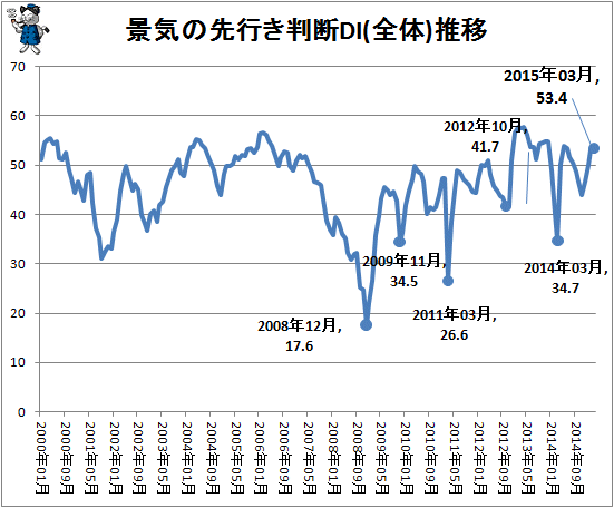 ↑ 景気の先行き判断DI(全体)推移