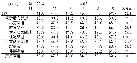 ↑ 景気の現状判断DI(-2015年3月)