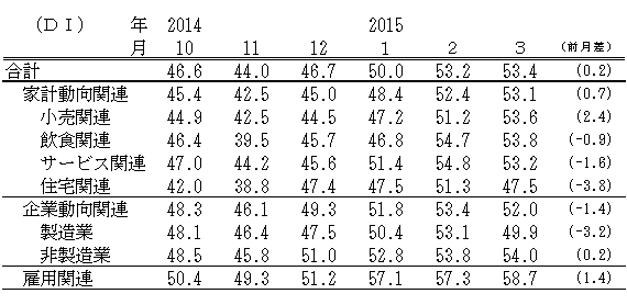 ↑ 景気の先行き判断DI(-2015年3月)