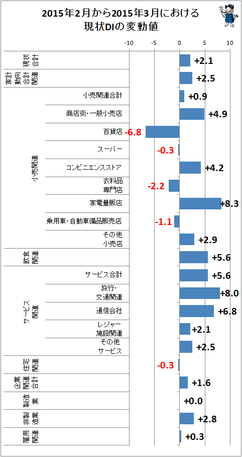 ↑ 2015年2月から2015年3月における現状DIの変動値