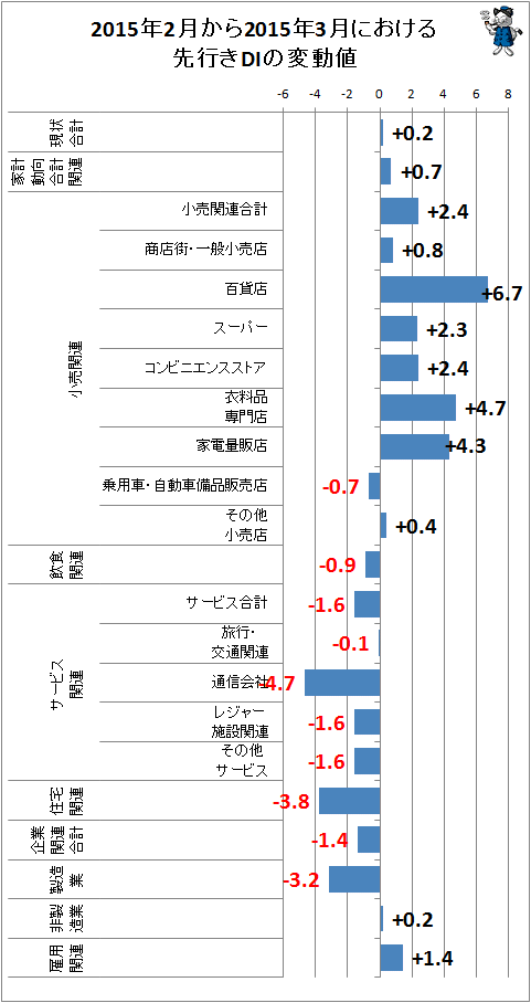 ↑ 2015年2月から2015年3月における先行きDIの変動値