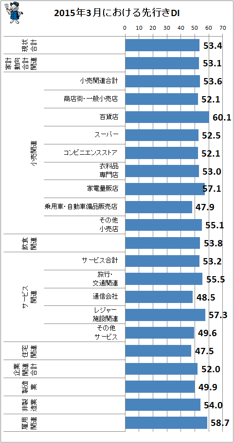 ↑ 2015年3月における先行きDI