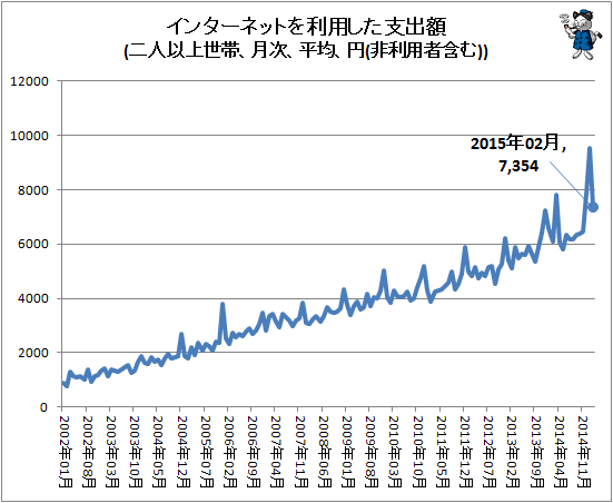 ↑ インターネットを利用した支出額(二人以上世帯、月次、平均、円(非利用者含む))