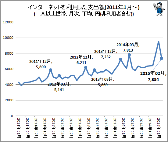 ↑ インターネットを利用した支出額(2011年1月-)(二人以上世帯、月次、平均、円(非利用者含む))