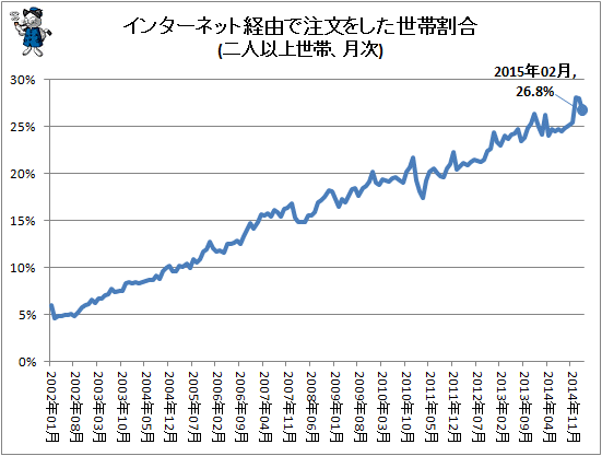 ↑ インターネット経由で注文をした世帯割合(二人以上世帯、月次)
