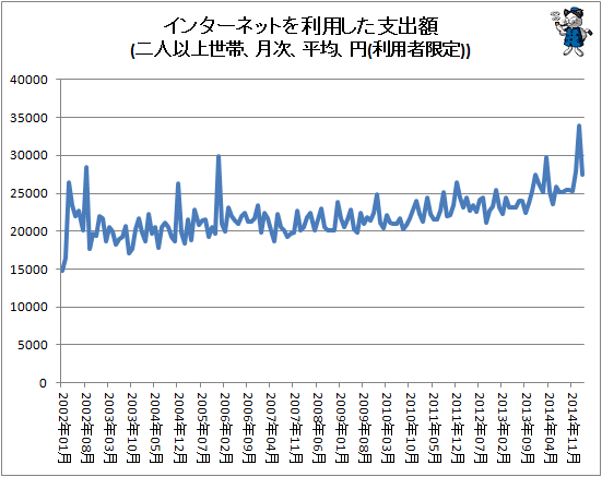 ↑ インターネットを利用した支出額(二人以上世帯、月次、平均、円(利用者限定))