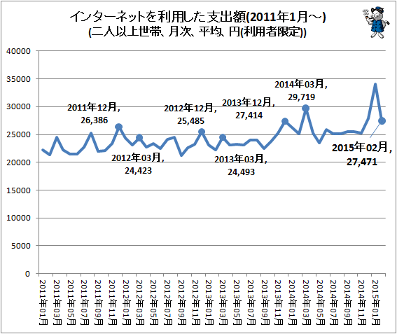 ↑ インターネットを利用した支出額(2011年1月-)(二人以上世帯、月次、平均、円(利用者限定))
