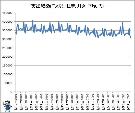 ↑ 支出総額(二人以上世帯、月次、平均、円)