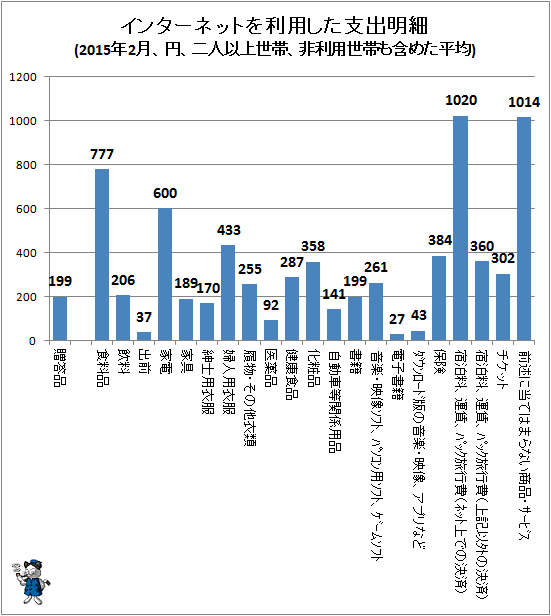 ↑ インターネットを利用した支出明細(2015年2月、円、二人以上世帯、非利用世帯も含めた平均)