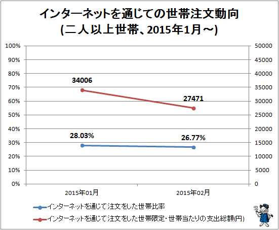 ↑ インターネットを通じての世帯注文動向(二人以上世帯、2015年1月-)