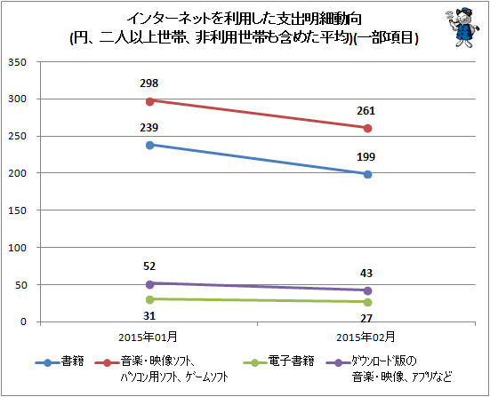 ↑ インターネットを利用した支出明細動向(円、二人以上世帯、非利用世帯も含めた平均)(一部項目)