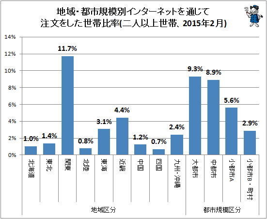 ↑ 地域・都市規模別インターネットを通じて注文をした世帯比率(二人以上世帯、2015年2月)