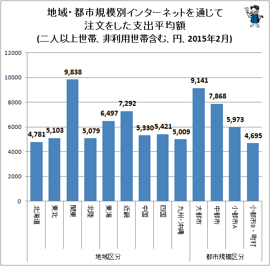 ↑ 地域・都市規模別インターネットを通じて注文をした支出平均額(二人以上世帯、非利用世帯含む、円、2015年2月)