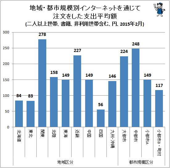 ↑ 地域・都市規模別インターネットを通じて注文をした支出平均額(二人以上世帯、書籍、非利用世帯含む、円、2015年2月)