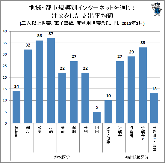 ↑ 地域・都市規模別インターネットを通じて注文をした支出平均額(二人以上世帯、電子書籍、非利用世帯含む、円、2015年2月)