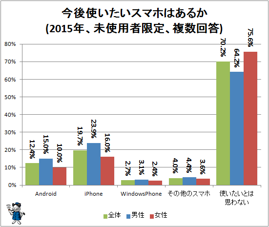 ↑ 今後使いたいスマホはあるか(2015年、未使用者限定、複数回答)
