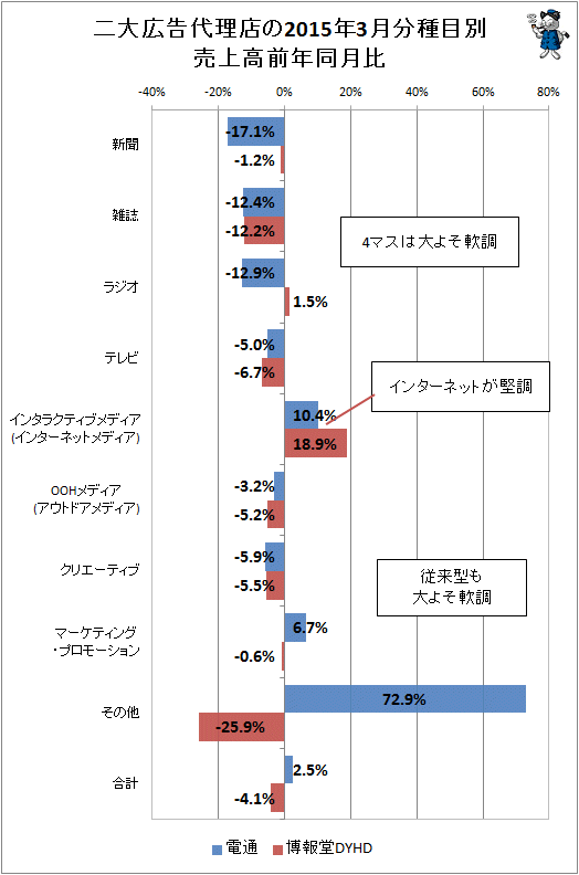 ↑ 二大広告代理店(電通・博報堂)の2015年3月分種目別売上高前年同月比