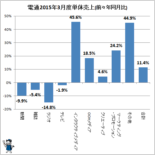 ↑ 参考:電通2015年3月度単体売上(前々年同月比)