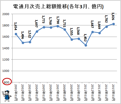 ↑ 電通月次売上総額推移(各年2月、億円)(-2015年)