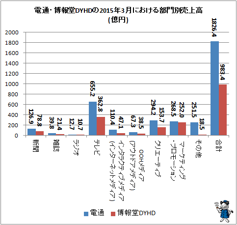 ↑ 電通・博報堂DYHDの2015年3月における部門別売上高(億円)