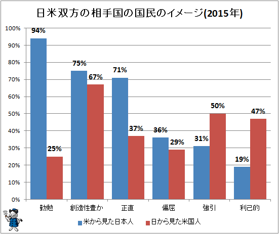 ↑ 日米双方の相手国の国民のイメージ(2015年)