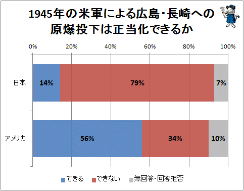 ↑ 1945年の米軍による広島・長崎への原爆投下は正当化できるか