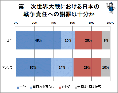 ↑ 第二次世界大戦における日本の戦争責任への謝罪は十分か