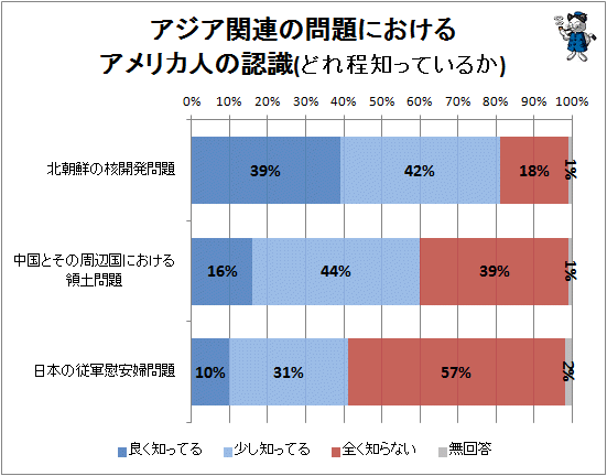↑ アジア関連の問題におけるアメリカ人の認識(どれ程知っているか)