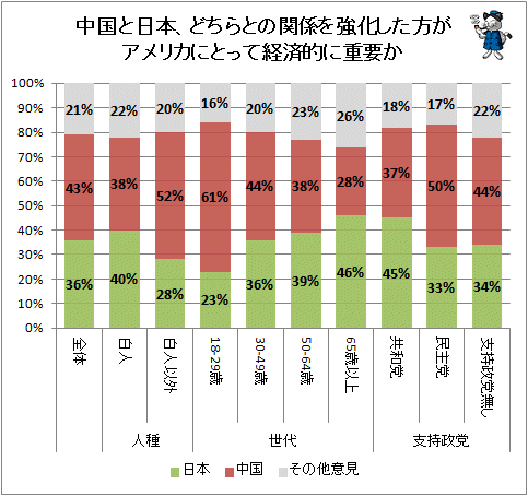 ↑ 中国と日本、どちらとの関係を強化した方がアメリカにとって経済的に重要か
