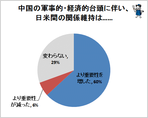 ↑ 中国の軍事的・経済的台頭に伴い、日米間の関係維持は……