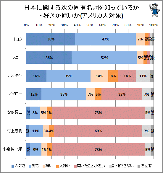 ↑ 日本に関する次の固有名詞を知っているか・好きか嫌いか(アメリカ人対象)