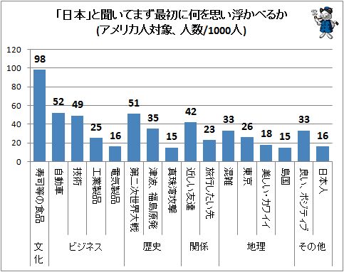 ↑ 「日本」と聞いてまず最初に何を思い浮かべるか(アメリカ人対象、人数/1000人)