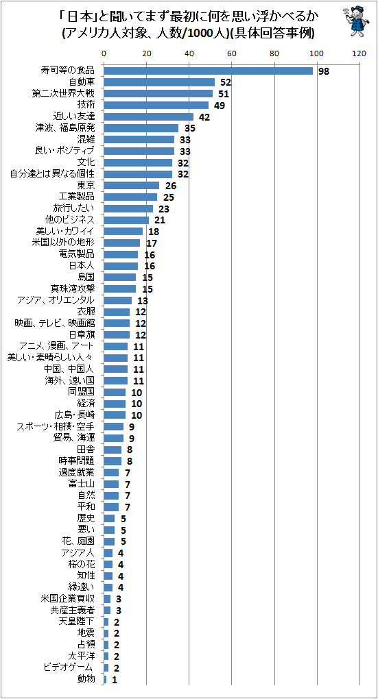 ↑ 「日本」と聞いてまず最初に何を思い浮かべるか(アメリカ人対象、人数/1000人)(具体的回答事例)