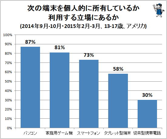 ↑ 次の端末を個人的に所有しているか利用する立場にあるか(2014年9月-10月・2015年2月-3月、13-17歳、アメリカ)