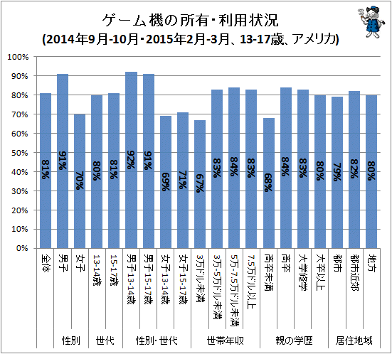 ↑ ゲーム機の所有・利用状況(2014年9月-10月・2015年2月-3月、13-17歳、アメリカ)