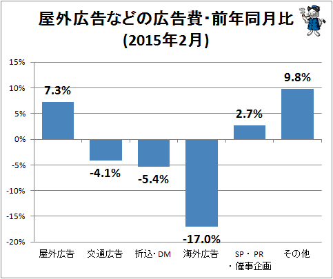 ↑ 屋外広告などの広告費・前年同月比(2015年2月)
