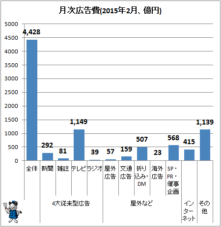 ↑ 月次広告費(2015年2月、億円)