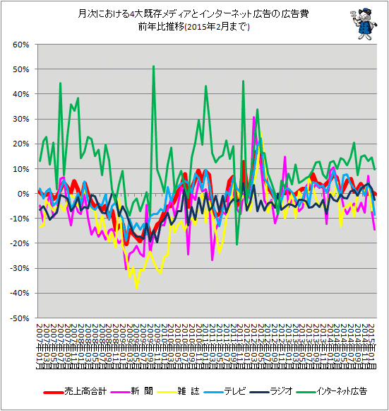 ↑ 月次における4大既存メディアとインターネット広告の広告費前年比推移(2015年2月分まで)