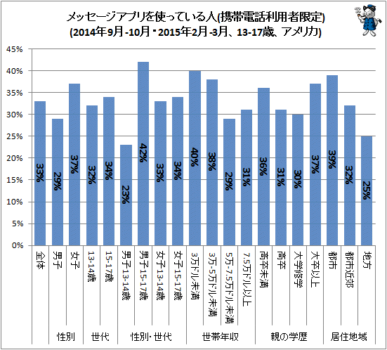 ↑ メッセージアプリを使っている人(携帯電話利用者限定)(2014年9月-10月・2015年2月-3月、13-17歳、アメリカ)