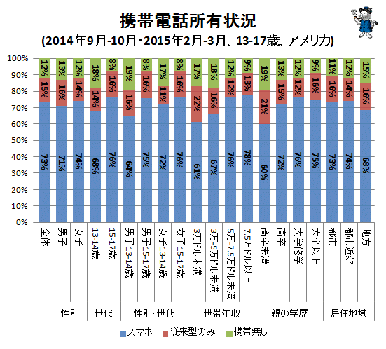 ↑ 携帯電話所有状況(2014年9月-10月・2015年2月-3月、13-17歳、アメリカ)(再録)