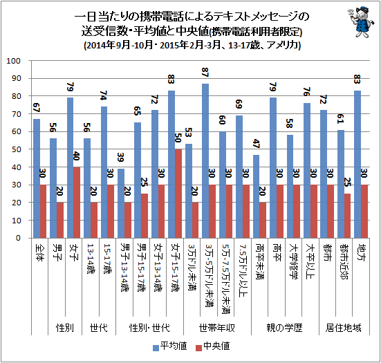 ↑ 一日当たりの携帯電話によるテキストメッセージの送受信数・平均値と中央値(携帯電話利用者限定)(2014年9月-10月・2015年2月-3月、13-17歳、アメリカ)