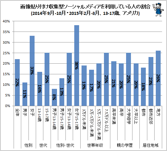 ↑ 画像貼り付け収集型ソーシャルメディアを利用している人の割合(2014年9月-10月・2015年2月-3月、13-17歳、アメリカ)