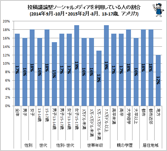 ↑ 投稿議論型ソーシャルメディアを利用している人の割合(2014年9月-10月・2015年2月-3月、13-17歳、アメリカ)