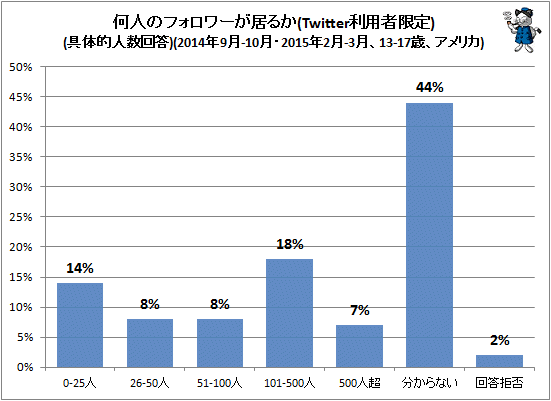 ↑ 何人のフォロワーが居るか(Twitter利用者限定)(具体的人数回答)(2014年9月-10月・2015年2月-3月、13-17歳、アメリカ)