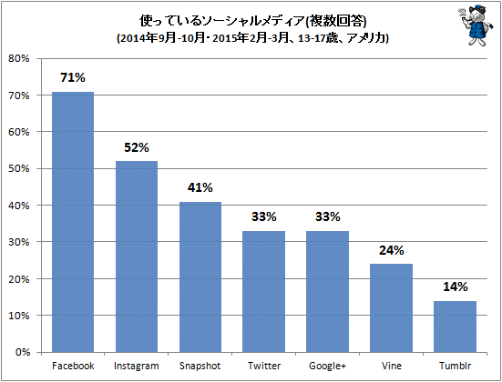 ↑ 使っているソーシャルメディア(複数回答)(2014年9月-10月・2015年2月-3月、13-17歳、アメリカ))
