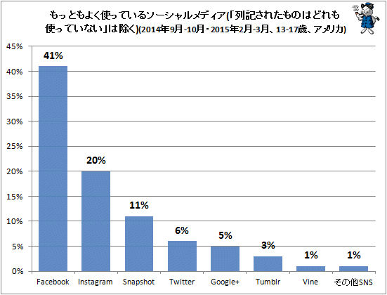 ↑ もっともよく使っているソーシャルメディア(「列記されたものはどれも使っていない」は除く)(2014年9月-10月・2015年2月-3月、13-17歳、アメリカ)