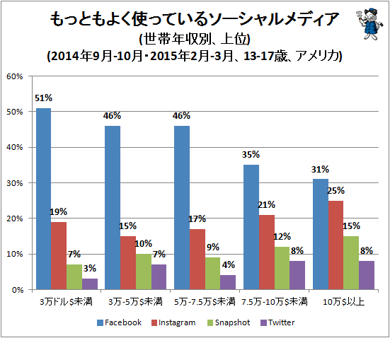 ↑ もっともよく使っているソーシャルメディア(世帯年収別、上位)(2014年9月-10月・2015年2月-3月、13-17歳、アメリカ)