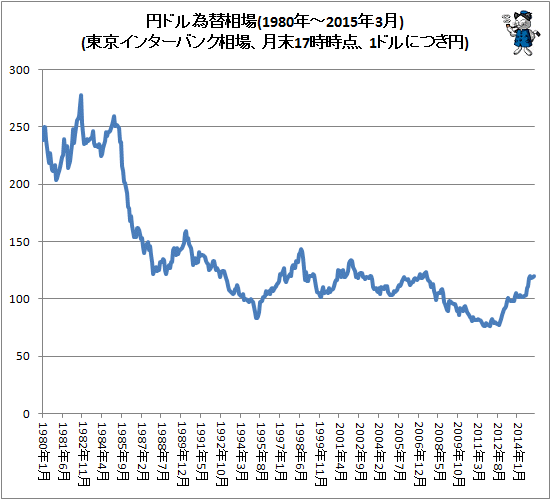 ↑ 円ドル為替相場(東京インターバンク相場、月末17時時点、1ドルにつき円。2015年3月分まで反映)