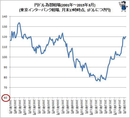 ↑ 円ドル為替相場(東京インターバンク相場、月末17時時点、1ドルにつき円。2001年-2015年3月分まで反映)